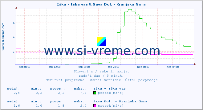 POVPREČJE :: Iška - Iška vas & Sava Dol. - Kranjska Gora :: temperatura | pretok | višina :: zadnji dan / 5 minut.