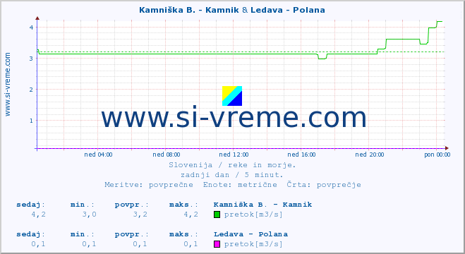 POVPREČJE :: Stržen - Gor. Jezero & Ledava - Polana :: temperatura | pretok | višina :: zadnji dan / 5 minut.