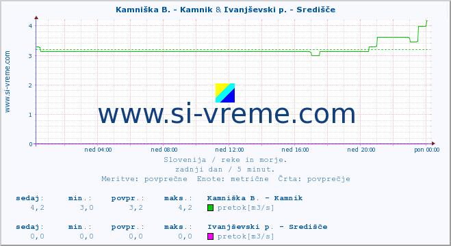 POVPREČJE :: Stržen - Gor. Jezero & Ivanjševski p. - Središče :: temperatura | pretok | višina :: zadnji dan / 5 minut.