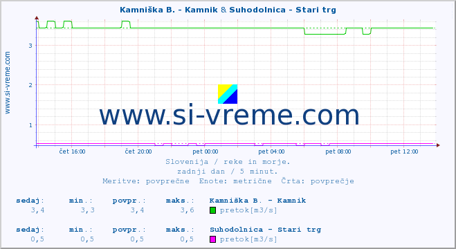 POVPREČJE :: Stržen - Gor. Jezero & Suhodolnica - Stari trg :: temperatura | pretok | višina :: zadnji dan / 5 minut.