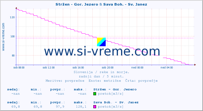 POVPREČJE :: Stržen - Gor. Jezero & Sava Boh. - Sv. Janez :: temperatura | pretok | višina :: zadnji dan / 5 minut.