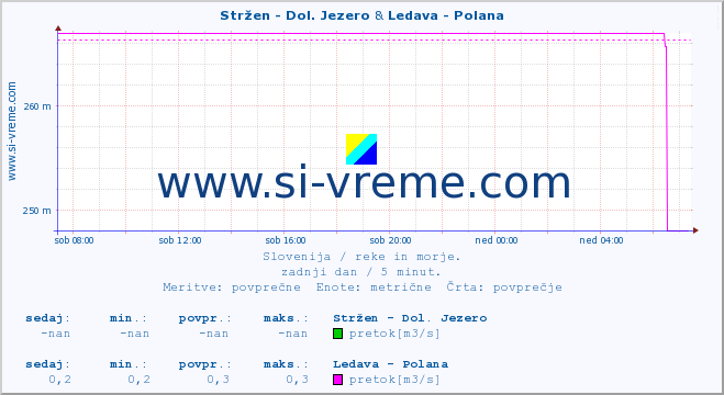 POVPREČJE :: Stržen - Dol. Jezero & Ledava - Polana :: temperatura | pretok | višina :: zadnji dan / 5 minut.