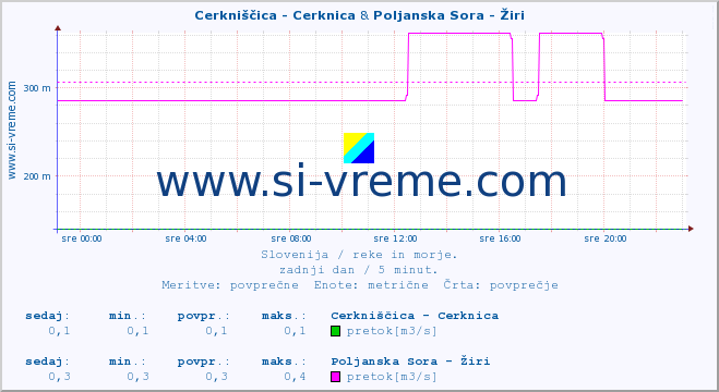 POVPREČJE :: Cerkniščica - Cerknica & Poljanska Sora - Žiri :: temperatura | pretok | višina :: zadnji dan / 5 minut.