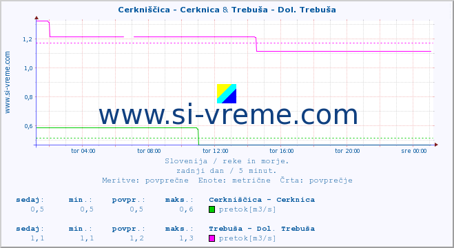 POVPREČJE :: Cerkniščica - Cerknica & Trebuša - Dol. Trebuša :: temperatura | pretok | višina :: zadnji dan / 5 minut.