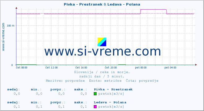 POVPREČJE :: Pivka - Prestranek & Ledava - Polana :: temperatura | pretok | višina :: zadnji dan / 5 minut.