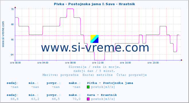 POVPREČJE :: Pivka - Postojnska jama & Sava - Hrastnik :: temperatura | pretok | višina :: zadnji dan / 5 minut.