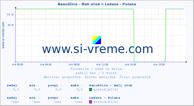 POVPREČJE :: Nanoščica - Mali otok & Ledava - Polana :: temperatura | pretok | višina :: zadnji dan / 5 minut.