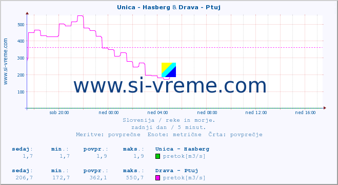 POVPREČJE :: Unica - Hasberg & Drava - Ptuj :: temperatura | pretok | višina :: zadnji dan / 5 minut.
