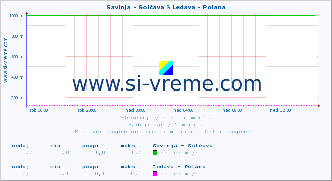 POVPREČJE :: Savinja - Solčava & Ledava - Polana :: temperatura | pretok | višina :: zadnji dan / 5 minut.