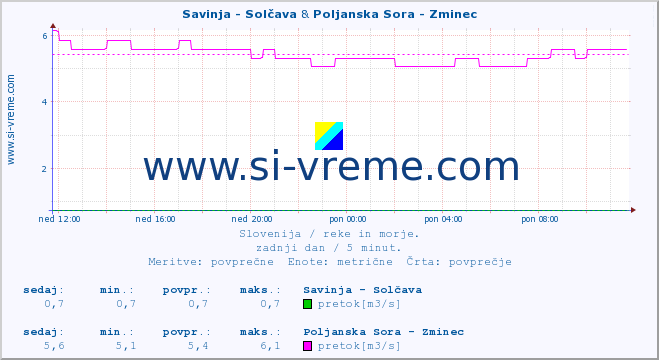 POVPREČJE :: Savinja - Solčava & Poljanska Sora - Zminec :: temperatura | pretok | višina :: zadnji dan / 5 minut.