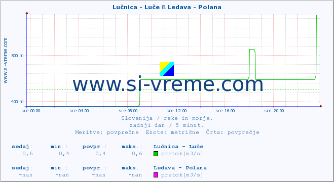 POVPREČJE :: Lučnica - Luče & Ledava - Polana :: temperatura | pretok | višina :: zadnji dan / 5 minut.