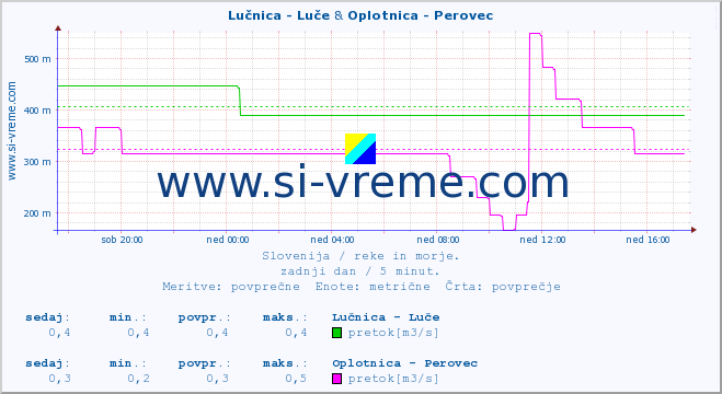 POVPREČJE :: Lučnica - Luče & Oplotnica - Perovec :: temperatura | pretok | višina :: zadnji dan / 5 minut.