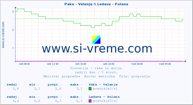 POVPREČJE :: Paka - Velenje & Ledava - Polana :: temperatura | pretok | višina :: zadnji dan / 5 minut.