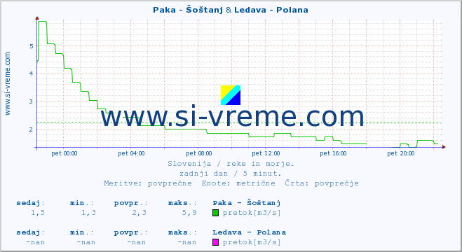 POVPREČJE :: Paka - Šoštanj & Ledava - Polana :: temperatura | pretok | višina :: zadnji dan / 5 minut.