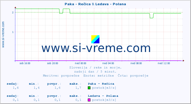 POVPREČJE :: Paka - Rečica & Ledava - Polana :: temperatura | pretok | višina :: zadnji dan / 5 minut.