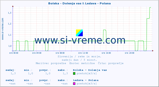 POVPREČJE :: Bolska - Dolenja vas & Ledava - Polana :: temperatura | pretok | višina :: zadnji dan / 5 minut.