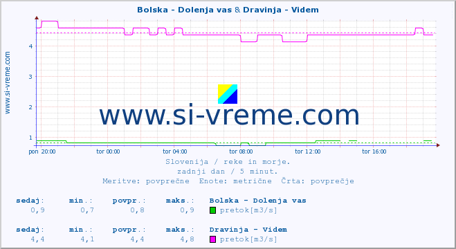 POVPREČJE :: Bolska - Dolenja vas & Dravinja - Videm :: temperatura | pretok | višina :: zadnji dan / 5 minut.