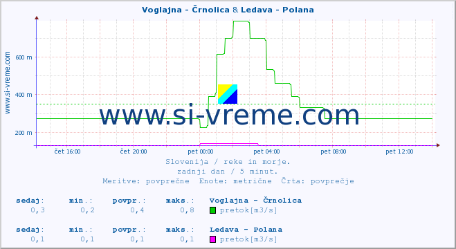 POVPREČJE :: Voglajna - Črnolica & Ledava - Polana :: temperatura | pretok | višina :: zadnji dan / 5 minut.