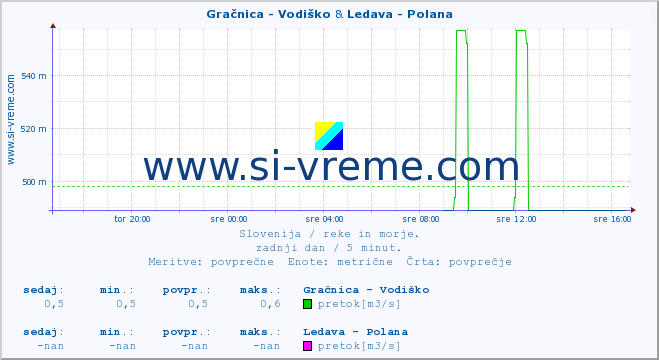 POVPREČJE :: Gračnica - Vodiško & Ledava - Polana :: temperatura | pretok | višina :: zadnji dan / 5 minut.