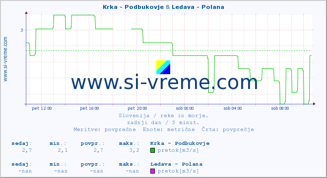 POVPREČJE :: Krka - Podbukovje & Ledava - Polana :: temperatura | pretok | višina :: zadnji dan / 5 minut.