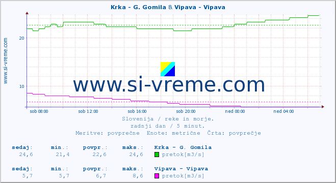 POVPREČJE :: Krka - G. Gomila & Vipava - Vipava :: temperatura | pretok | višina :: zadnji dan / 5 minut.