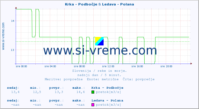 POVPREČJE :: Krka - Podbočje & Ledava - Polana :: temperatura | pretok | višina :: zadnji dan / 5 minut.