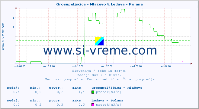 POVPREČJE :: Grosupeljščica - Mlačevo & Ledava - Polana :: temperatura | pretok | višina :: zadnji dan / 5 minut.