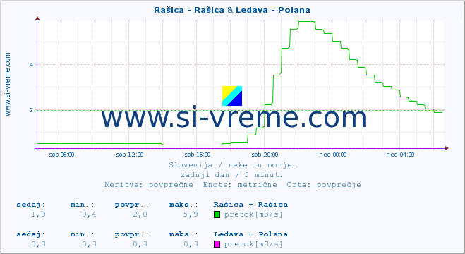 POVPREČJE :: Rašica - Rašica & Ledava - Polana :: temperatura | pretok | višina :: zadnji dan / 5 minut.