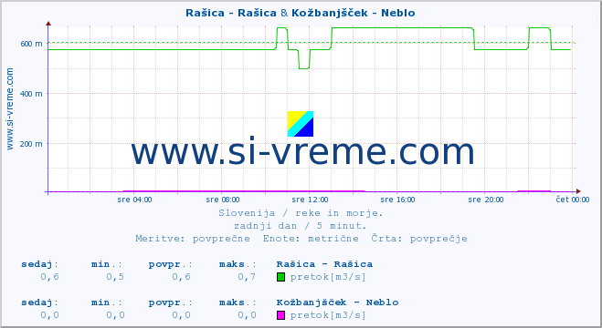 POVPREČJE :: Rašica - Rašica & Kožbanjšček - Neblo :: temperatura | pretok | višina :: zadnji dan / 5 minut.