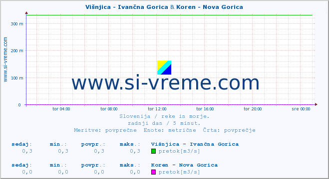 POVPREČJE :: Višnjica - Ivančna Gorica & Koren - Nova Gorica :: temperatura | pretok | višina :: zadnji dan / 5 minut.