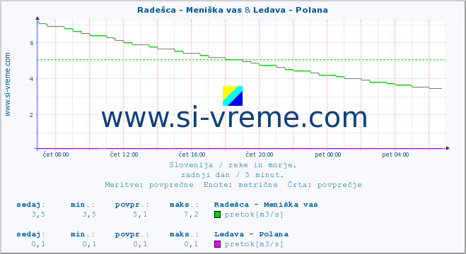 POVPREČJE :: Radešca - Meniška vas & Ledava - Polana :: temperatura | pretok | višina :: zadnji dan / 5 minut.