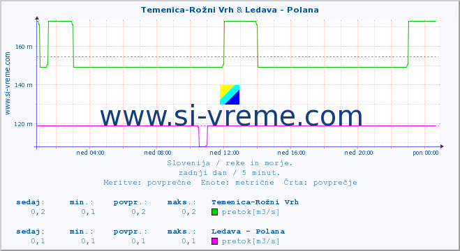 POVPREČJE :: Temenica-Rožni Vrh & Ledava - Polana :: temperatura | pretok | višina :: zadnji dan / 5 minut.