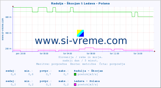 POVPREČJE :: Radulja - Škocjan & Ledava - Polana :: temperatura | pretok | višina :: zadnji dan / 5 minut.