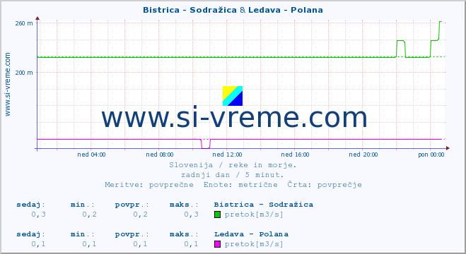 POVPREČJE :: Bistrica - Sodražica & Ledava - Polana :: temperatura | pretok | višina :: zadnji dan / 5 minut.