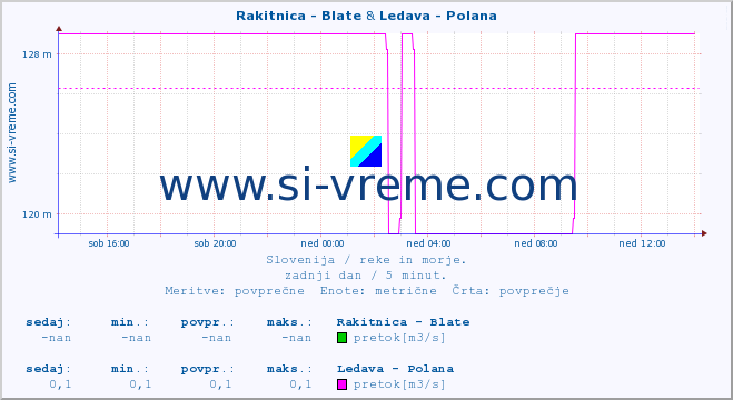 POVPREČJE :: Rakitnica - Blate & Ledava - Polana :: temperatura | pretok | višina :: zadnji dan / 5 minut.