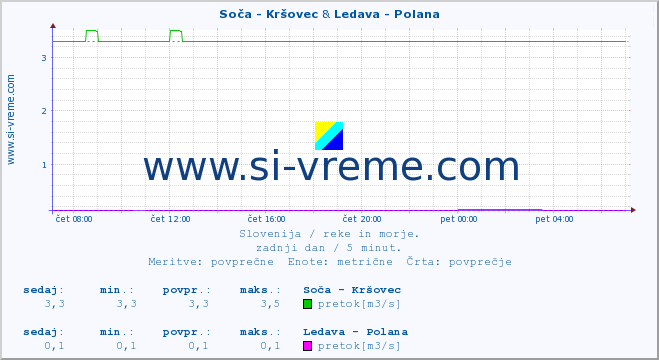 POVPREČJE :: Soča - Kršovec & Ledava - Polana :: temperatura | pretok | višina :: zadnji dan / 5 minut.