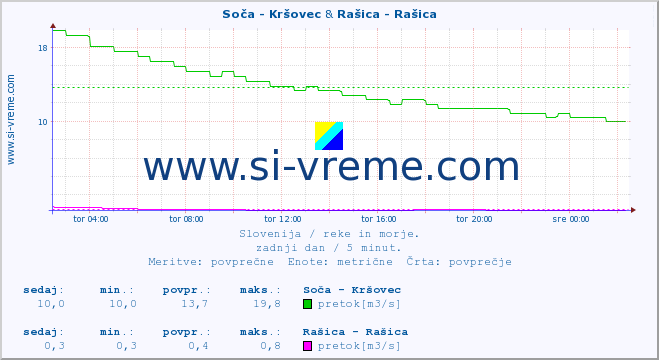 POVPREČJE :: Soča - Kršovec & Rašica - Rašica :: temperatura | pretok | višina :: zadnji dan / 5 minut.