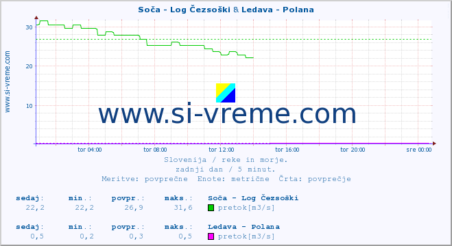 POVPREČJE :: Soča - Log Čezsoški & Ledava - Polana :: temperatura | pretok | višina :: zadnji dan / 5 minut.