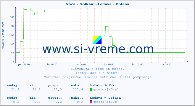 POVPREČJE :: Soča - Solkan & Ledava - Polana :: temperatura | pretok | višina :: zadnji dan / 5 minut.