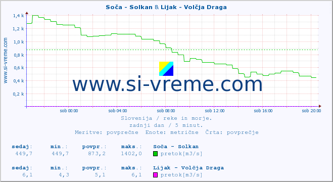 POVPREČJE :: Soča - Solkan & Lijak - Volčja Draga :: temperatura | pretok | višina :: zadnji dan / 5 minut.