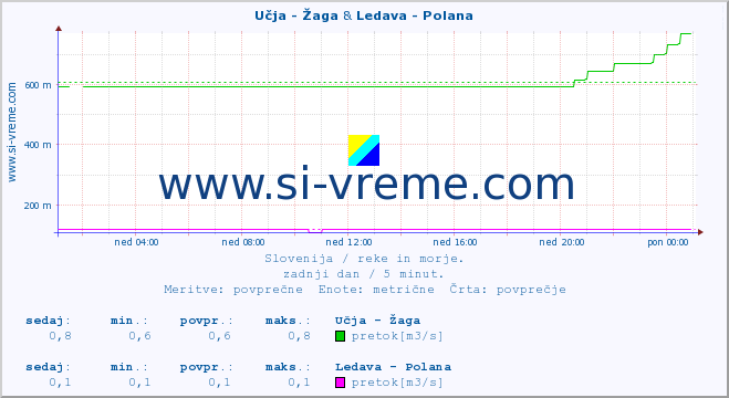 POVPREČJE :: Učja - Žaga & Ledava - Polana :: temperatura | pretok | višina :: zadnji dan / 5 minut.