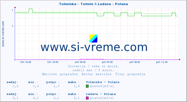 POVPREČJE :: Tolminka - Tolmin & Ledava - Polana :: temperatura | pretok | višina :: zadnji dan / 5 minut.