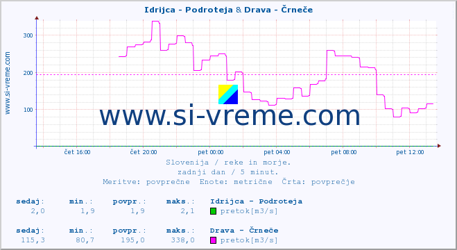 POVPREČJE :: Idrijca - Podroteja & Drava - Črneče :: temperatura | pretok | višina :: zadnji dan / 5 minut.