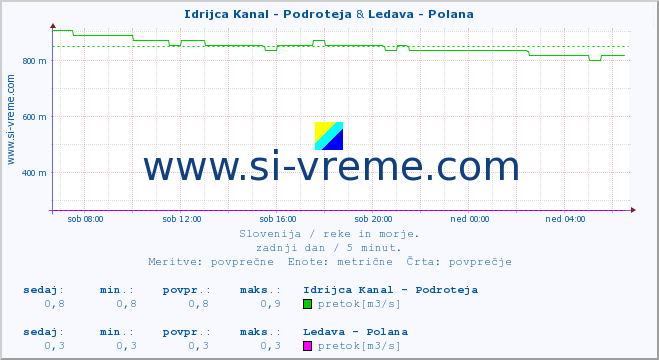 POVPREČJE :: Idrijca Kanal - Podroteja & Ledava - Polana :: temperatura | pretok | višina :: zadnji dan / 5 minut.