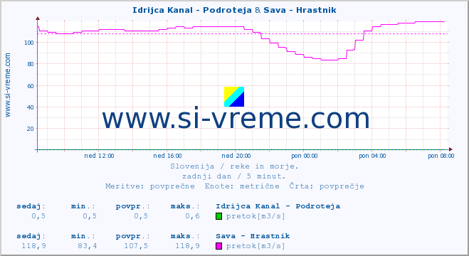 POVPREČJE :: Idrijca Kanal - Podroteja & Sava - Hrastnik :: temperatura | pretok | višina :: zadnji dan / 5 minut.