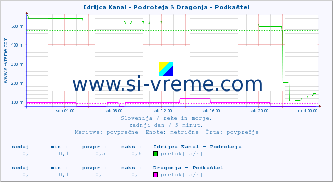 POVPREČJE :: Idrijca Kanal - Podroteja & Dragonja - Podkaštel :: temperatura | pretok | višina :: zadnji dan / 5 minut.