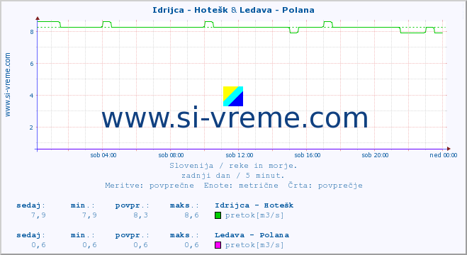 POVPREČJE :: Idrijca - Hotešk & Ledava - Polana :: temperatura | pretok | višina :: zadnji dan / 5 minut.
