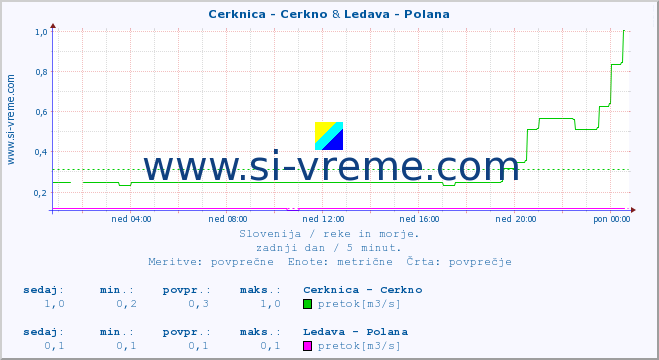 POVPREČJE :: Cerknica - Cerkno & Ledava - Polana :: temperatura | pretok | višina :: zadnji dan / 5 minut.