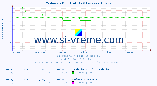 POVPREČJE :: Trebuša - Dol. Trebuša & Ledava - Polana :: temperatura | pretok | višina :: zadnji dan / 5 minut.