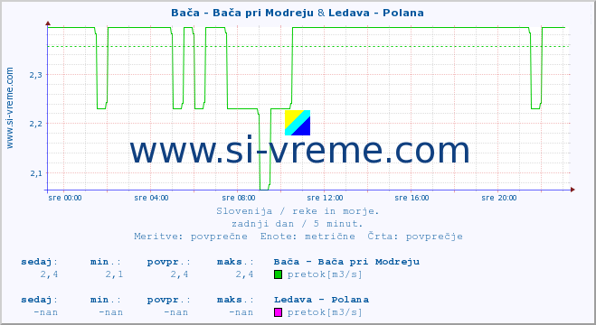 POVPREČJE :: Bača - Bača pri Modreju & Ledava - Polana :: temperatura | pretok | višina :: zadnji dan / 5 minut.